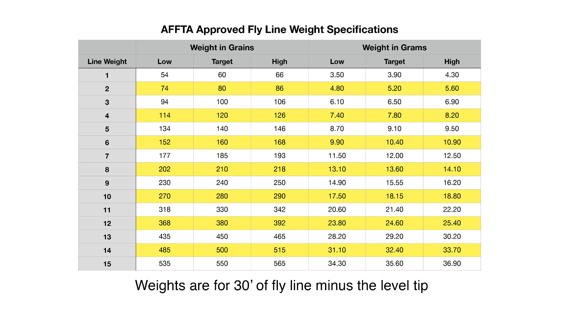 AFFTA Standard Fly Line Weight Chart