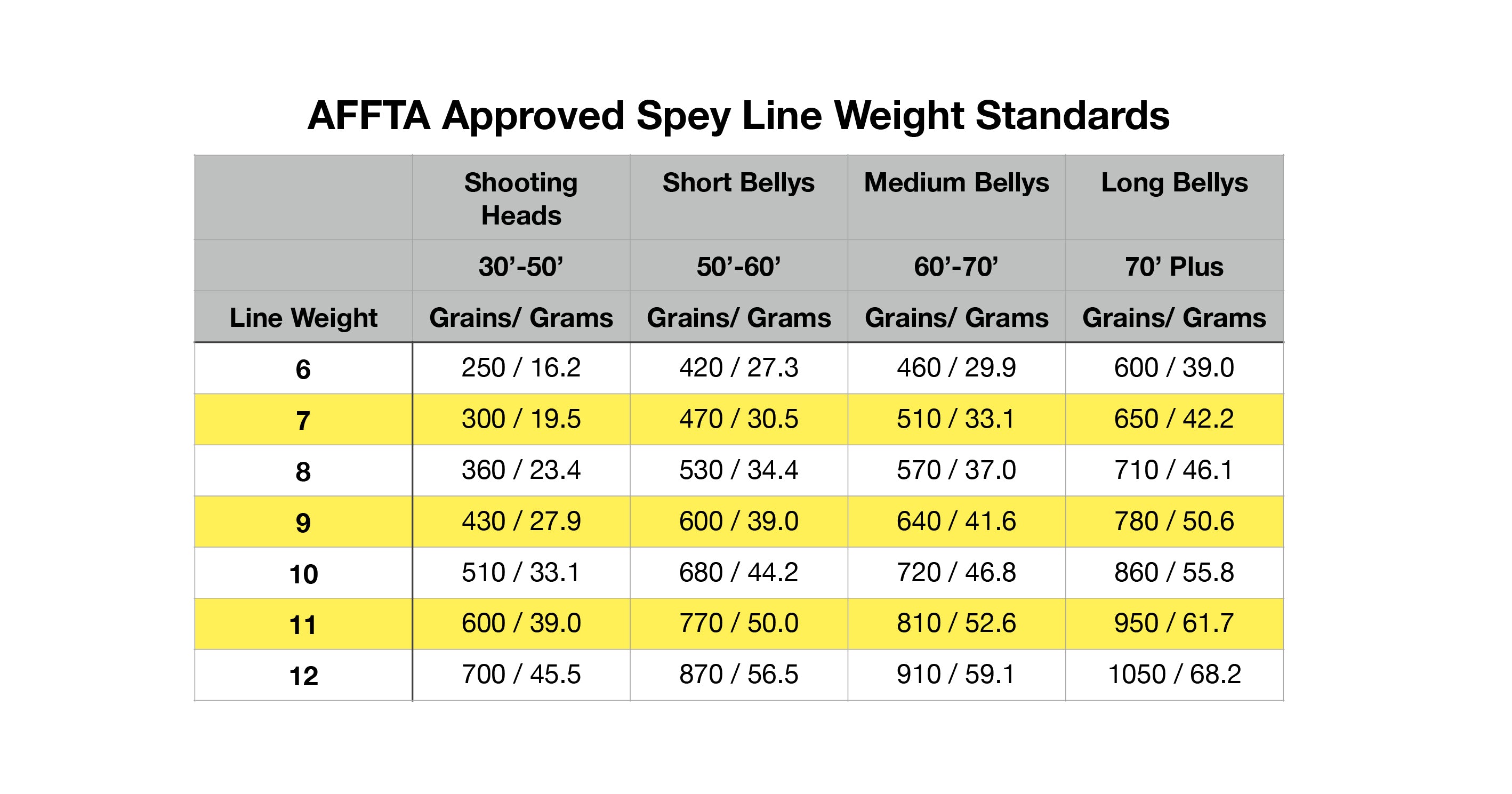 Shown is the AFFTA Spey Line Weight Standard Chart as it pertains to fishing